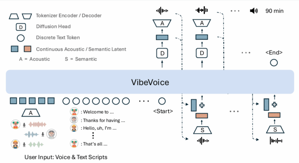 VibeVoice Technology Architecture